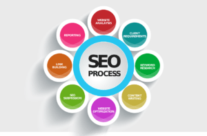 Houston SEO Process