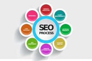Houston SEO Process