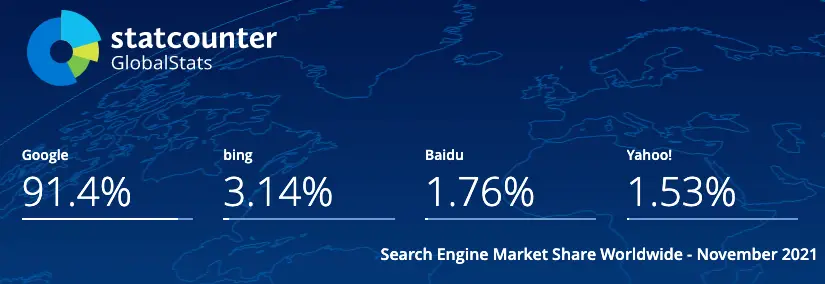 Google 90% of Search