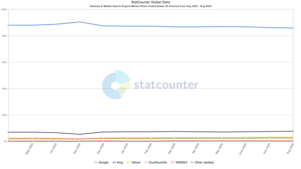 StatCounter - Google MarketShare Aug 2025