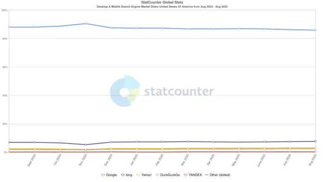 StatCounter - Google MarketShare Aug 2025